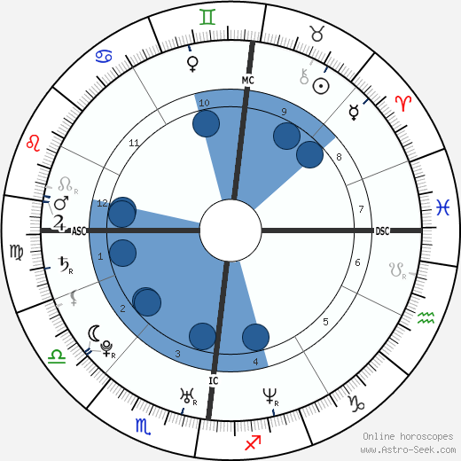 Bradley Wiggins horoscope, astrology, sign, zodiac, date of birth, instagram