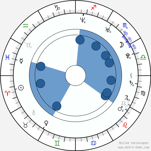 Daniel Droste horoscope, astrology, sign, zodiac, date of birth, instagram