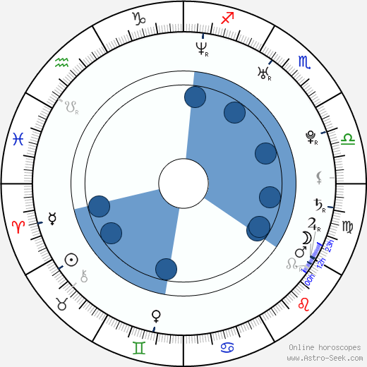 Eva Ventrubová horoscope, astrology, sign, zodiac, date of birth, instagram