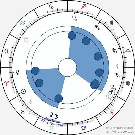 Jiří Beroun wikipedia, horoscope, astrology, instagram