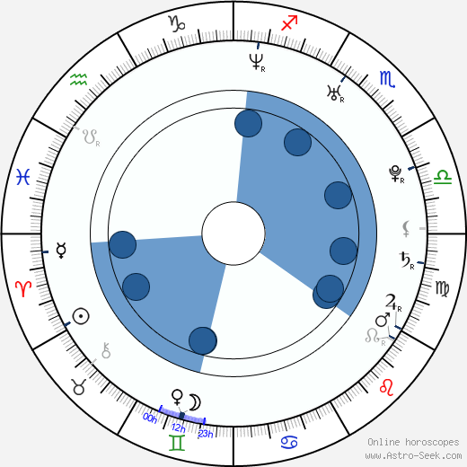 Laura Mennell horoscope, astrology, sign, zodiac, date of birth, instagram