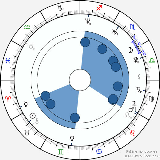 Péter Szajki wikipedia, horoscope, astrology, instagram