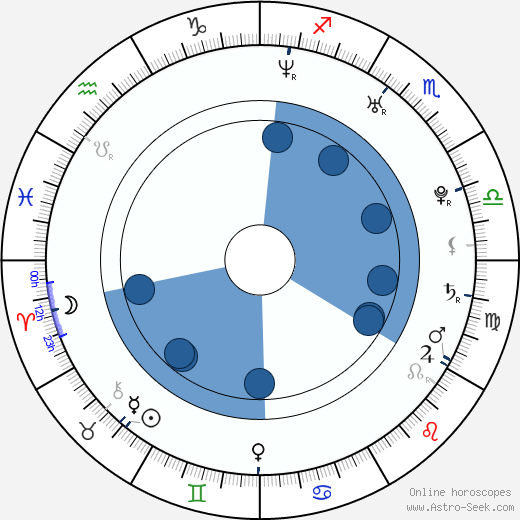Alex Weed wikipedia, horoscope, astrology, instagram