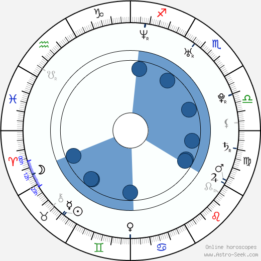Dragan Bakema wikipedia, horoscope, astrology, instagram
