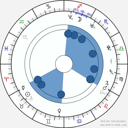 K. C. Clyde wikipedia, horoscope, astrology, instagram
