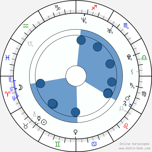 Kulap Vilaysack horoscope, astrology, sign, zodiac, date of birth, instagram