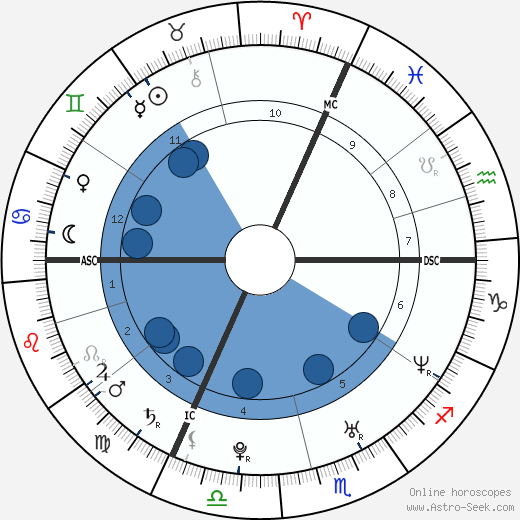 Michael Llodra wikipedia, horoscope, astrology, instagram