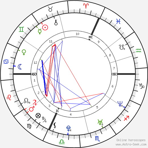 Michael Llodra birth chart, Michael Llodra astro natal horoscope, astrology
