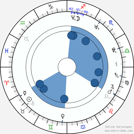 Milan Ondrík horoscope, astrology, sign, zodiac, date of birth, instagram