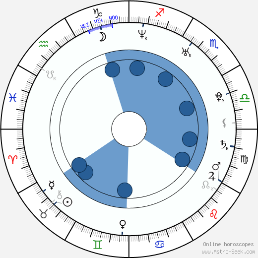 Rebecca Rudolf wikipedia, horoscope, astrology, instagram