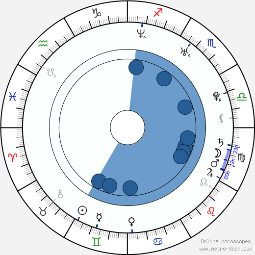 Rhett Fisher wikipedia, horoscope, astrology, instagram