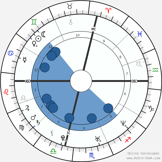 Brendan Hogan wikipedia, horoscope, astrology, instagram