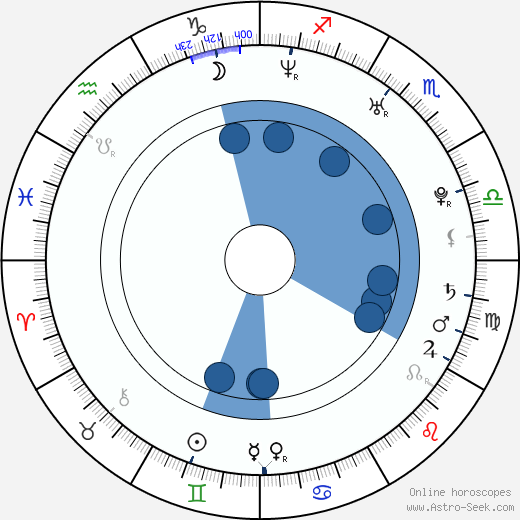 Ivana Jovanovic horoscope, astrology, sign, zodiac, date of birth, instagram