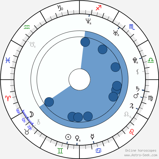 James DeBello wikipedia, horoscope, astrology, instagram