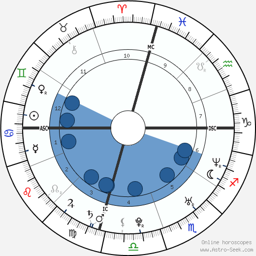 Birth chart of Jason Schwartzman - Astrology horoscope