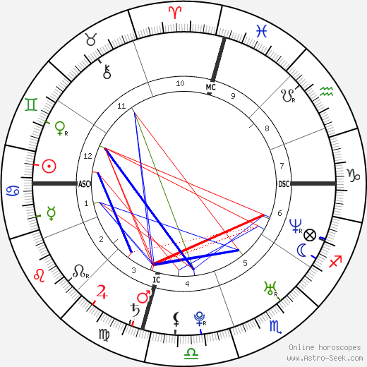 Jason Schwartzman birth chart, Jason Schwartzman astro natal horoscope, astrology