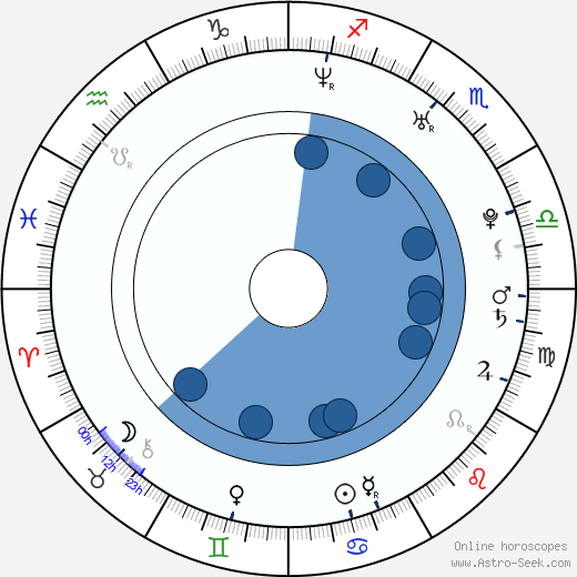 Adam J. Yeend horoscope, astrology, sign, zodiac, date of birth, instagram
