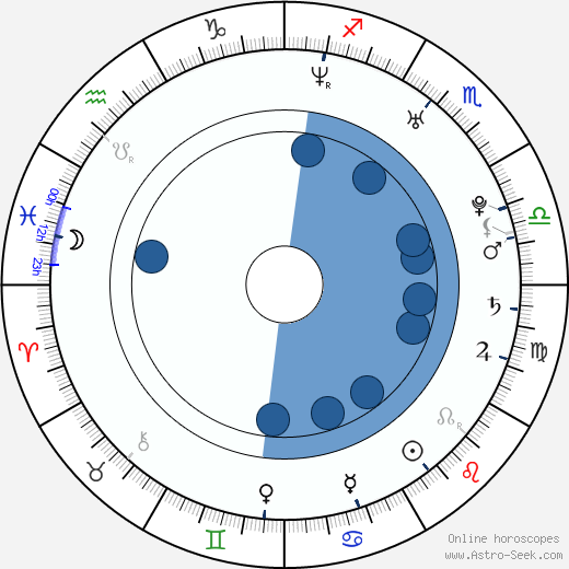 April Bowlby wikipedia, horoscope, astrology, instagram
