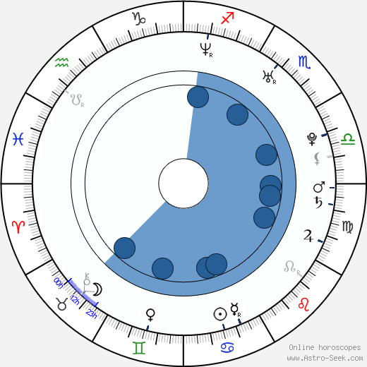 Dan Whitesides wikipedia, biography, birth chart, instagram Dan Whitesides wikipedia, horoscope, astrology, instagram