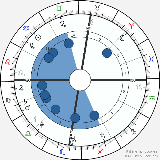 Eva Green Oroscopo, astrologia, Segno, zodiac, Data di nascita, instagram