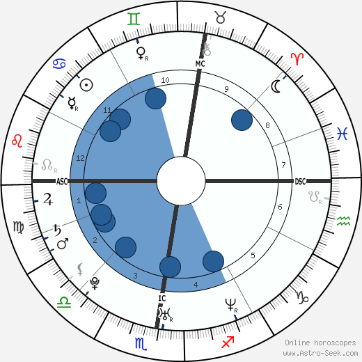 Eva Green wikipedia, biography, birth chart, instagram Eva Green wikipedia, horoscope, astrology, instagram