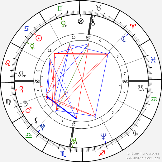 Eva Green birth chart, Eva Green astro natal horoscope, astrology