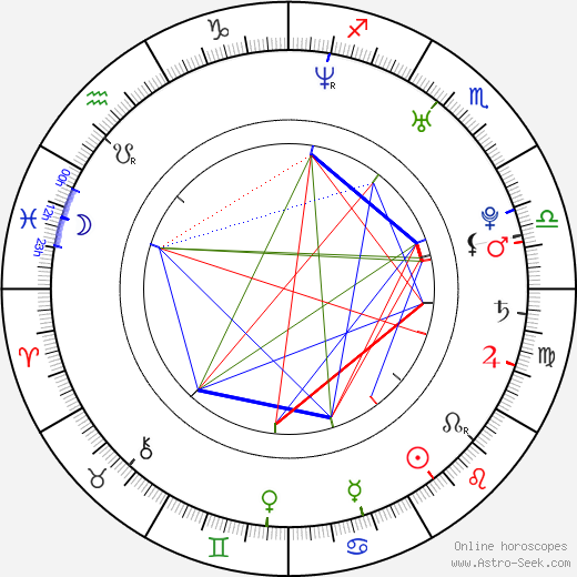 Jana Počtová birth chart, Jana Počtová astro natal horoscope, astrology