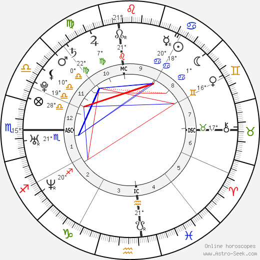 Birth chart of Jessica Simpson - Astrology horoscope