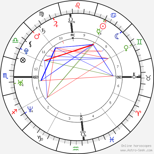 Jessica Simpson birth chart, Jessica Simpson astro natal horoscope, astrology