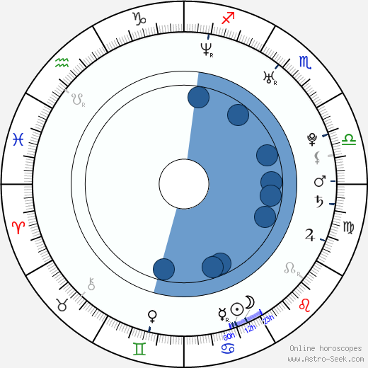 Luis Ortega horoscope, astrology, sign, zodiac, date of birth, instagram