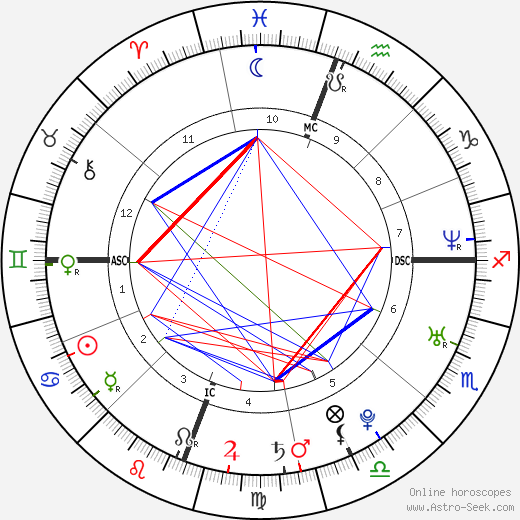 Olivia Munn birth chart, Olivia Munn astro natal horoscope, astrology