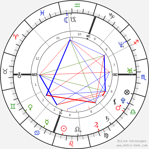 Rachel Miner birth chart, Rachel Miner astro natal horoscope, astrology