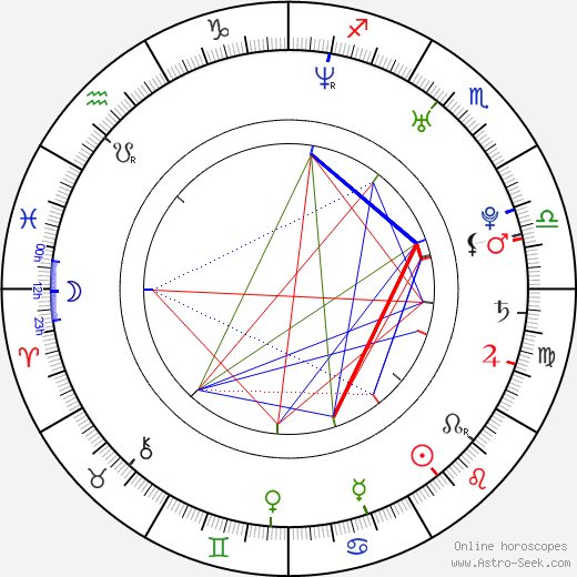 Sandra Martínez birth chart, Sandra Martínez astro natal horoscope, astrology