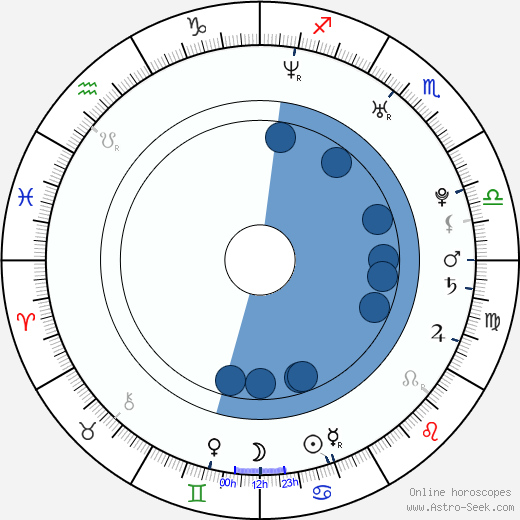 Thomas Ian Nicholas Oroscopo, astrologia, Segno, zodiac, Data di nascita, instagram