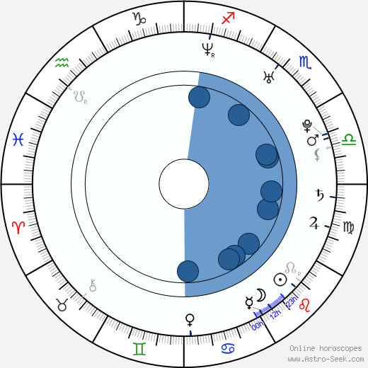 Charlie David horoscope, astrology, sign, zodiac, date of birth, instagram
