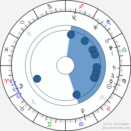 David Desrosiers Oroscopo, astrologia, Segno, zodiac, Data di nascita, instagram