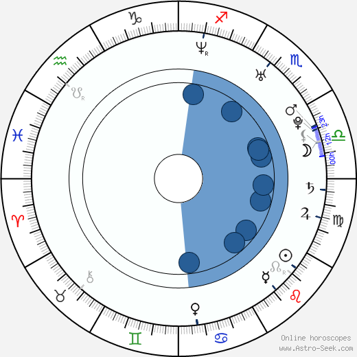 Samuel Roukin wikipedia, horoscope, astrology, instagram