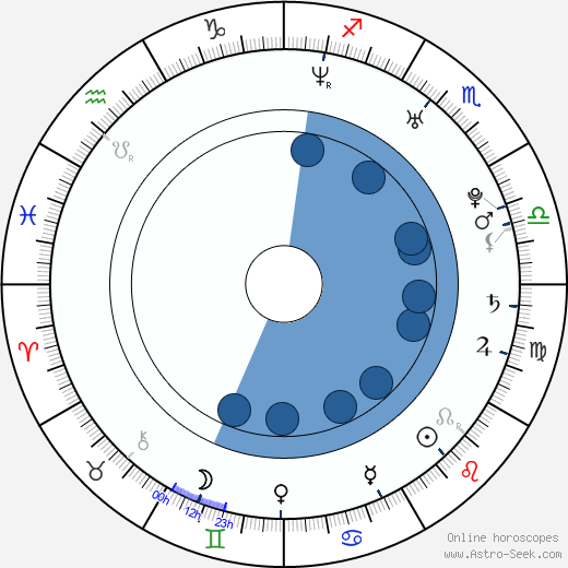Sophie Winkleman horoscope, astrology, sign, zodiac, date of birth, instagram