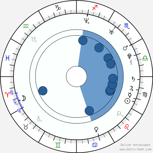 William Levy wikipedia, horoscope, astrology, instagram