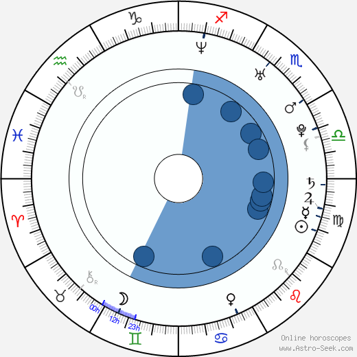 Aleš Chán wikipedia, horoscope, astrology, instagram