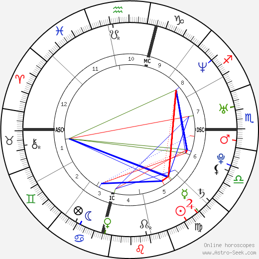 Jennie Finch birth chart, Jennie Finch astro natal horoscope, astrology