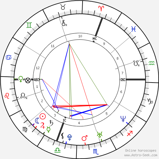 Michelle Williams birth chart, Michelle Williams astro natal horoscope, astrology