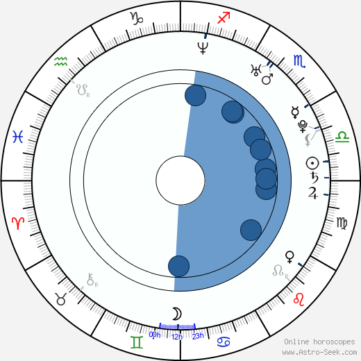 Stefan Lindemann wikipedia, horoscope, astrology, instagram