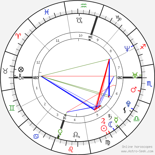 Todd Coffey birth chart, Todd Coffey astro natal horoscope, astrology