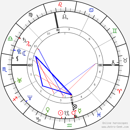 Allegra Gucci birth chart, Allegra Gucci astro natal horoscope, astrology