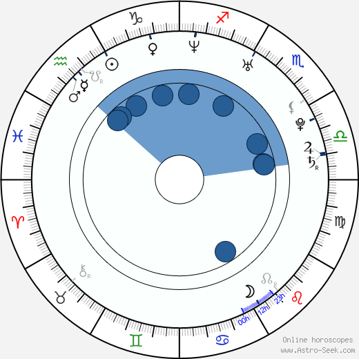 Daniel Cudmore wikipedia, horoscope, astrology, instagram