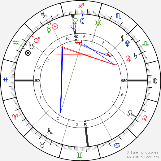 Polly Klaas birth chart, Polly Klaas astro natal horoscope, astrology