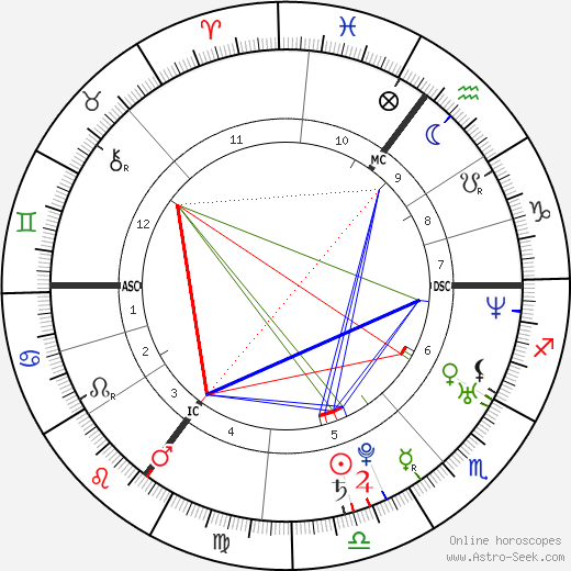 Juliana Guillermo birth chart, Juliana Guillermo astro natal horoscope, astrology