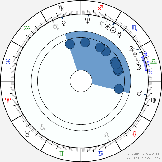 Ben Adams Oroscopo, astrologia, Segno, zodiac, Data di nascita, instagram