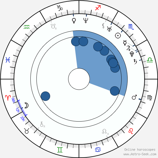 Lukáš Havel wikipedia, horoscope, astrology, instagram